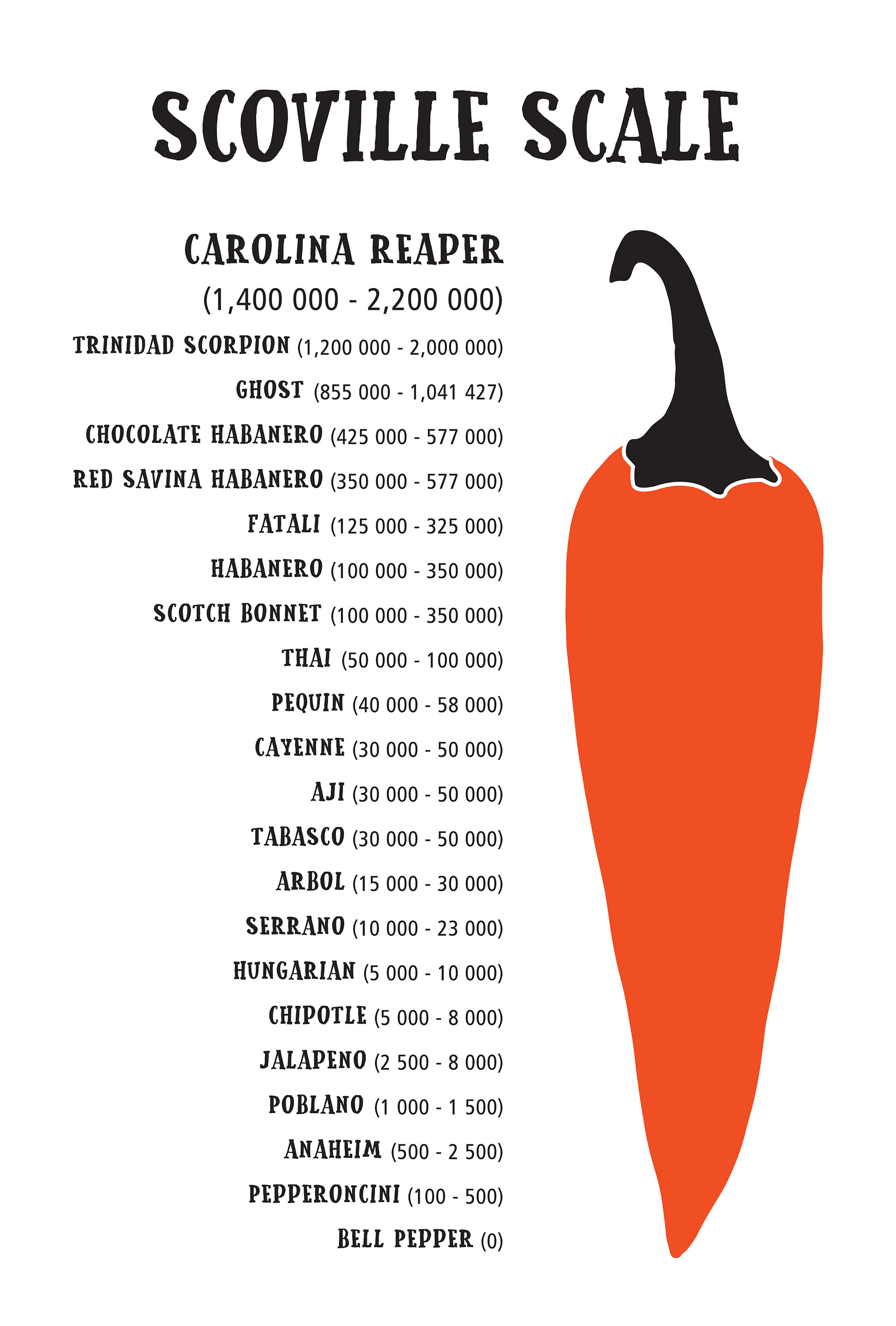 Hot Sauce Scoville Units Chart