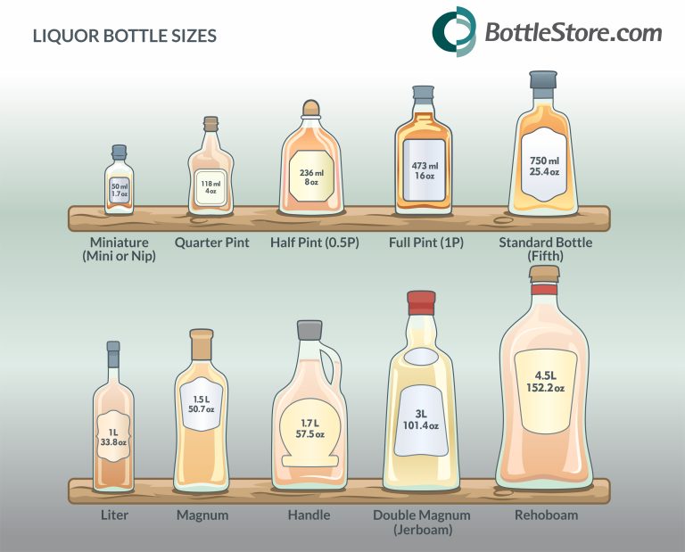 Guide to Liquor Bottle Sizes: From Nips to Magnums – BottleStore.com Blog